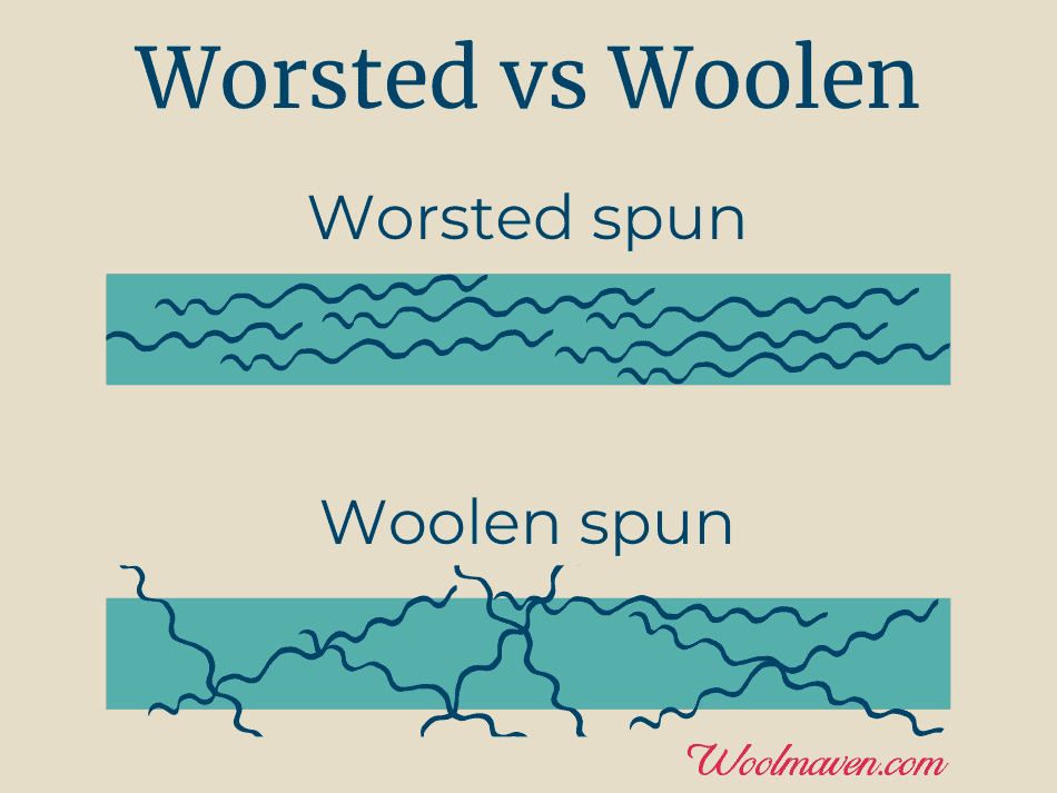 graphic showing fiber alignment in worsted vs woolen spun yarns